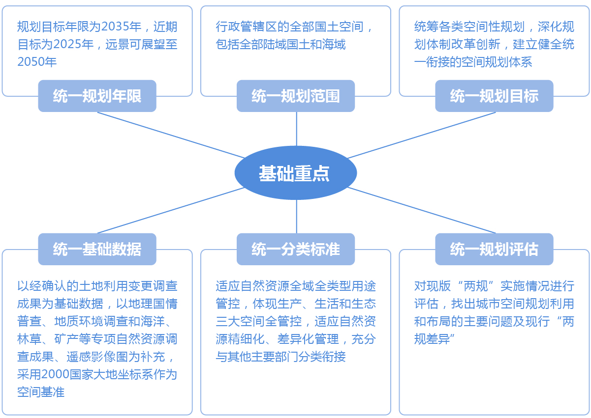空間規(guī)劃 空間規(guī)劃