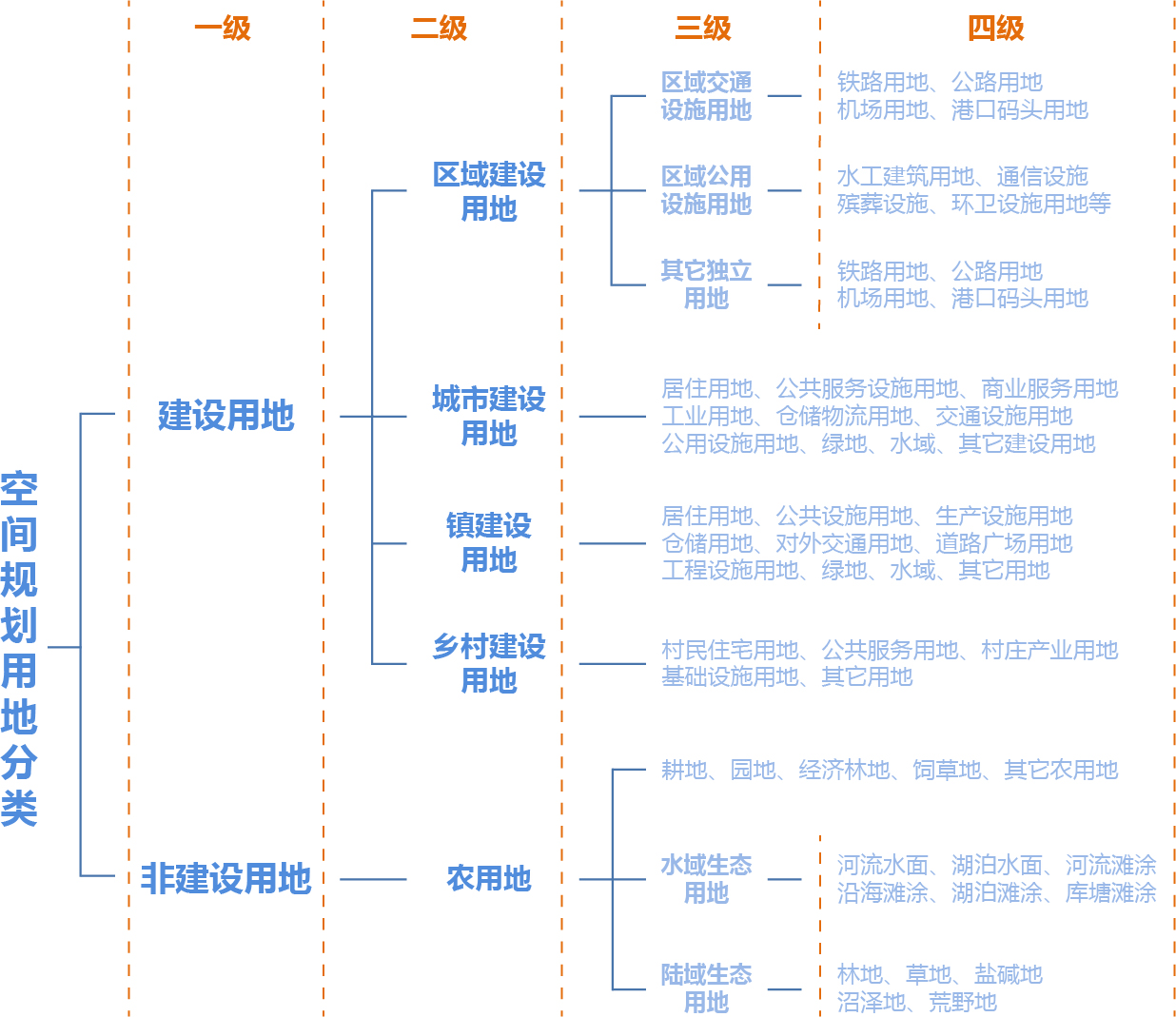 空間規(guī)劃用地分類 空間規(guī)劃用地分類