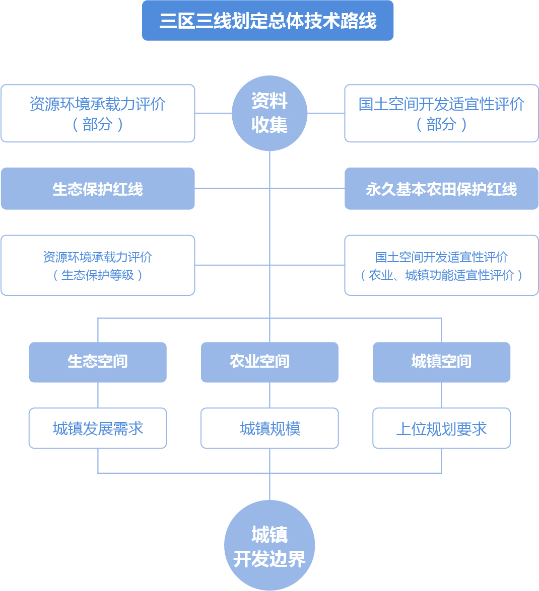 空間規(guī)劃 空間規(guī)劃