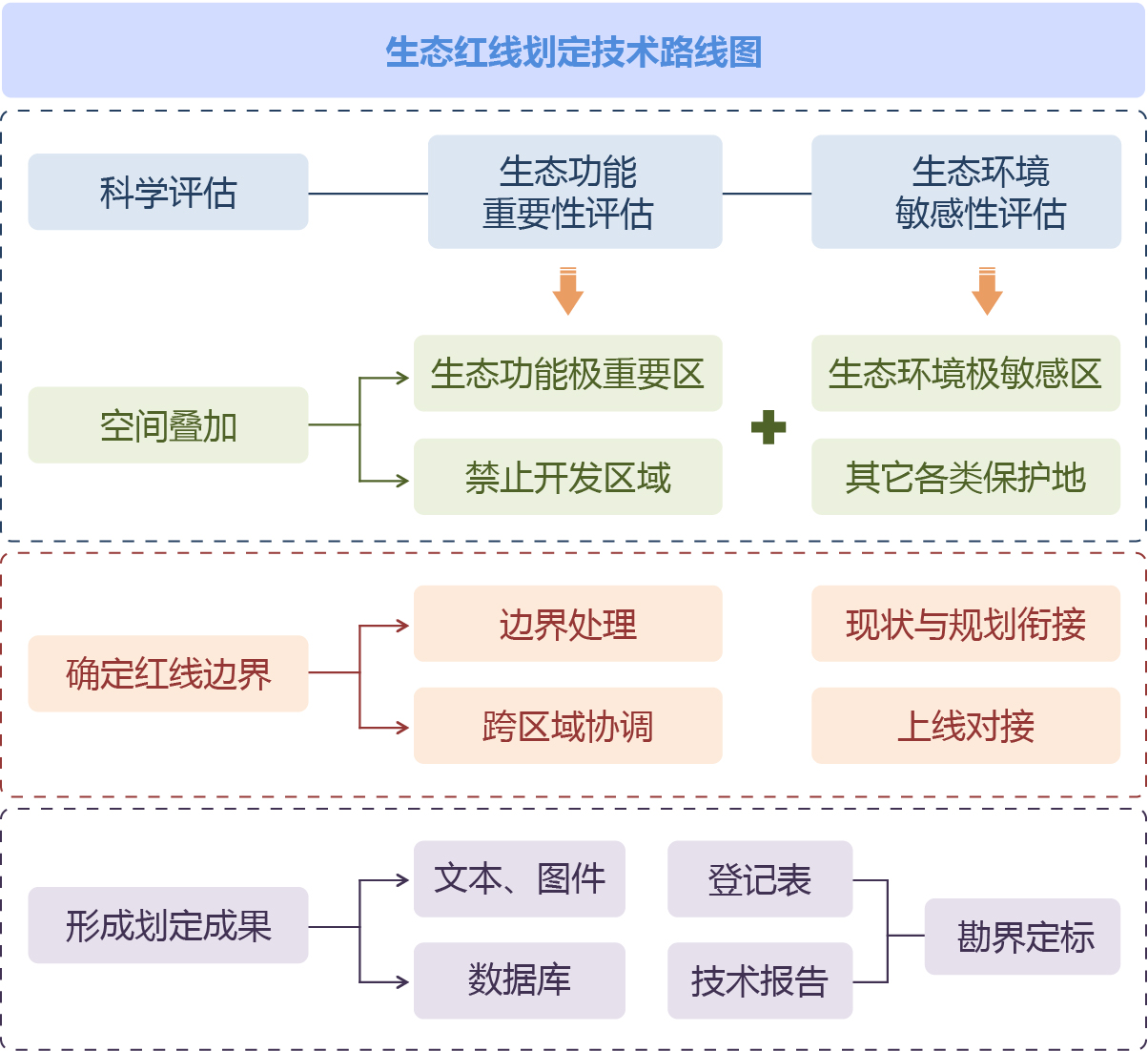 空間規(guī)劃 空間規(guī)劃