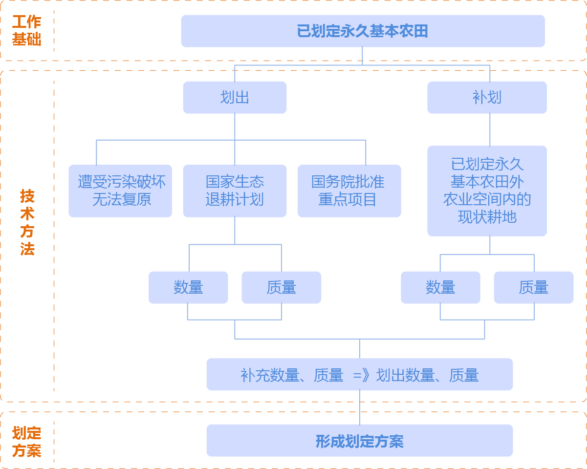 空間規(guī)劃 空間規(guī)劃
