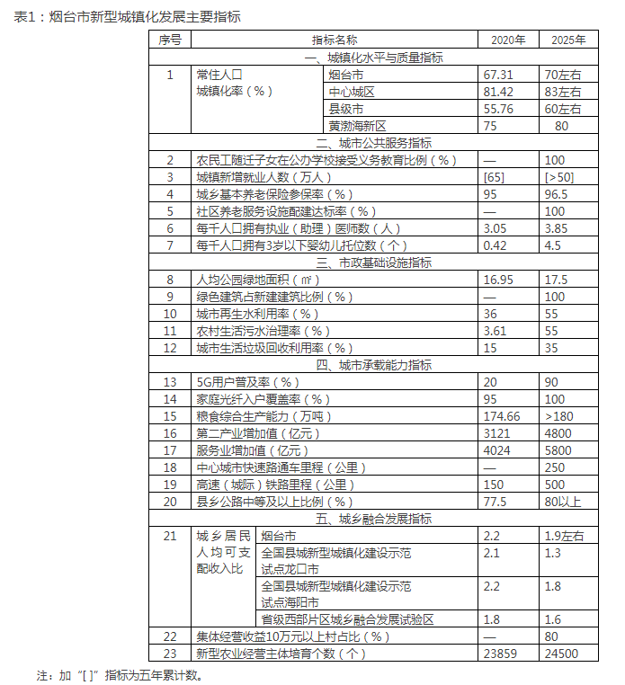 煙臺新型城鎮化規劃發布 構建“一核三帶六圈多點”空間布局