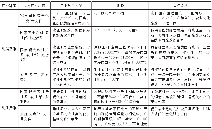 鄉村新型產業類型一覽
