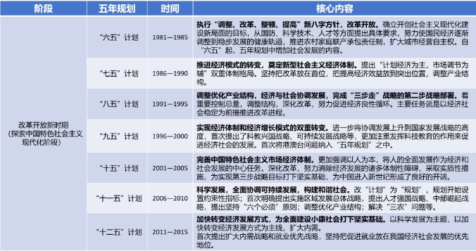 “六五”計(jì)劃至“十二五”規(guī)劃概覽 “六五”計(jì)劃至“十二五”規(guī)劃概覽
