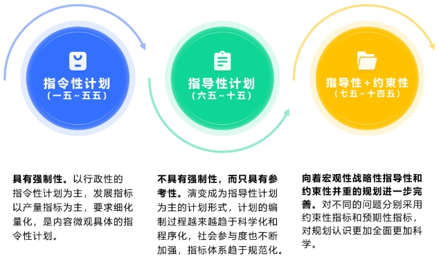我國(guó)五年規(guī)劃歷史沿革及“十五五”規(guī)劃思考 我國(guó)五年規(guī)劃歷史沿革及“十五五”規(guī)劃思考