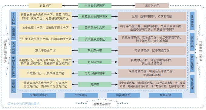 “十五五”時期我國生態地區的功能定位與戰略格局 “十五五”時期我國生態地區的功能定位與戰略格局