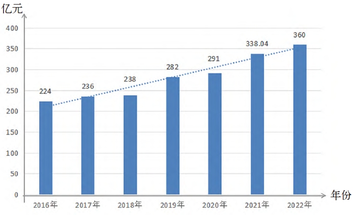 2016~2022年中央預(yù)算內(nèi)農(nóng)業(yè)投資情況表 2016~2022年中央預(yù)算內(nèi)農(nóng)業(yè)投資情況表