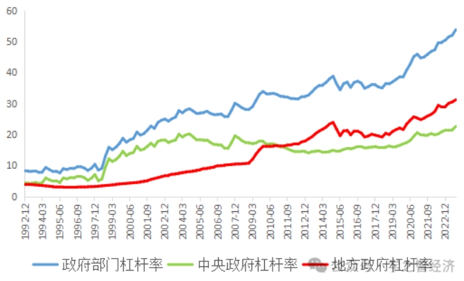 中國政府部門債務現狀   政府如何化債？