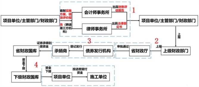 專項(xiàng)債操作流程 專項(xiàng)債操作流程