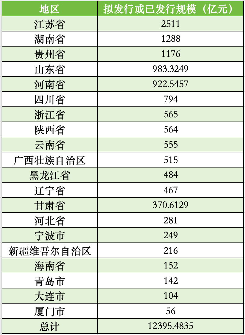 新疆?dāng)M發(fā)行216億再融資專項(xiàng)債券置換存量隱性債務(wù),全國(guó)20地?cái)M發(fā)行總額超12395億 新疆?dāng)M發(fā)行216億再融資專項(xiàng)債券置換存量隱性債務(wù),全國(guó)20地?cái)M發(fā)行總額超12395億