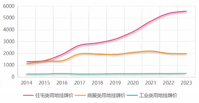 100 個(gè)城市不同類型用地掛牌價(jià) 100 個(gè)城市不同類型用地掛牌價(jià)
