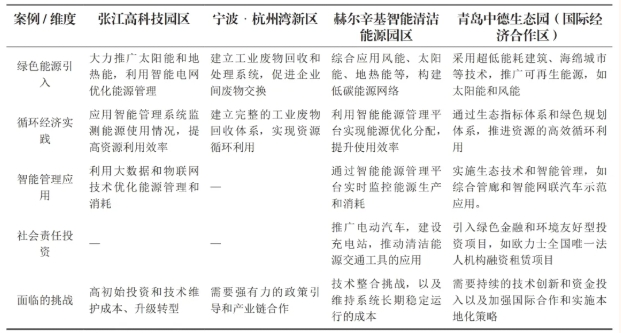 不同園區的可持續發展實踐案例對比分析表 不同園區的可持續發展實踐案例對比分析表