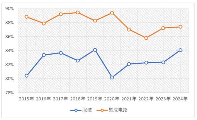前七位省份出口總額合計占比情況（2015-2024年）