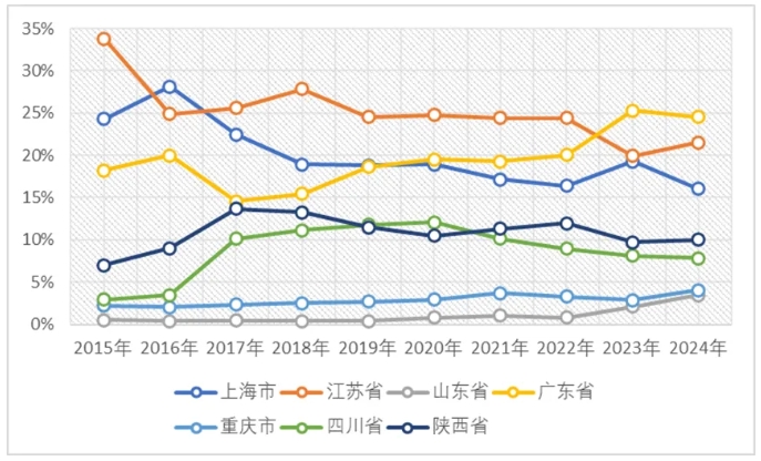 集成電路出口前七位省份的占比情況（2015-2024年）