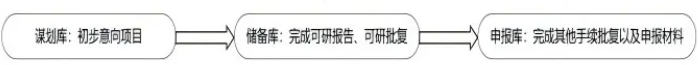 “三級項目庫”滾動管理 “三級項目庫”滾動管理