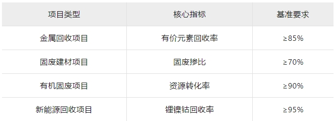 最高 1 億補(bǔ)助!2025國(guó)家循環(huán)經(jīng)濟(jì)政策紅利釋放,這六大領(lǐng)域企業(yè)可重點(diǎn)布局! 最高 1 億補(bǔ)助!2025國(guó)家循環(huán)經(jīng)濟(jì)政策紅利釋放,這六大領(lǐng)域企業(yè)可重點(diǎn)布局!