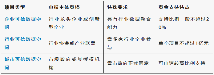 可信數據空間項目申報主體與條件要求 可信數據空間項目申報主體與條件要求