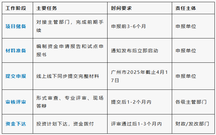 可信數據空間中央預算內資金申報關鍵時間節點 可信數據空間中央預算內資金申報關鍵時間節點